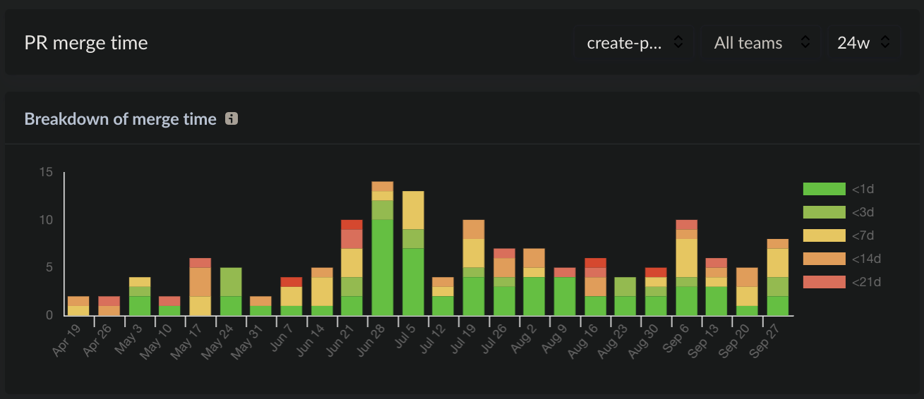 graph called "PR merge time" with time on the y-axis, and dates on the x-axis. the graph is on a black background with bars in green, yellow, orange, and red showing a breakdown of merge time per day from April 15-September 27