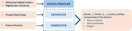 A diagram showing the input, output and internal components of the demand profiler.