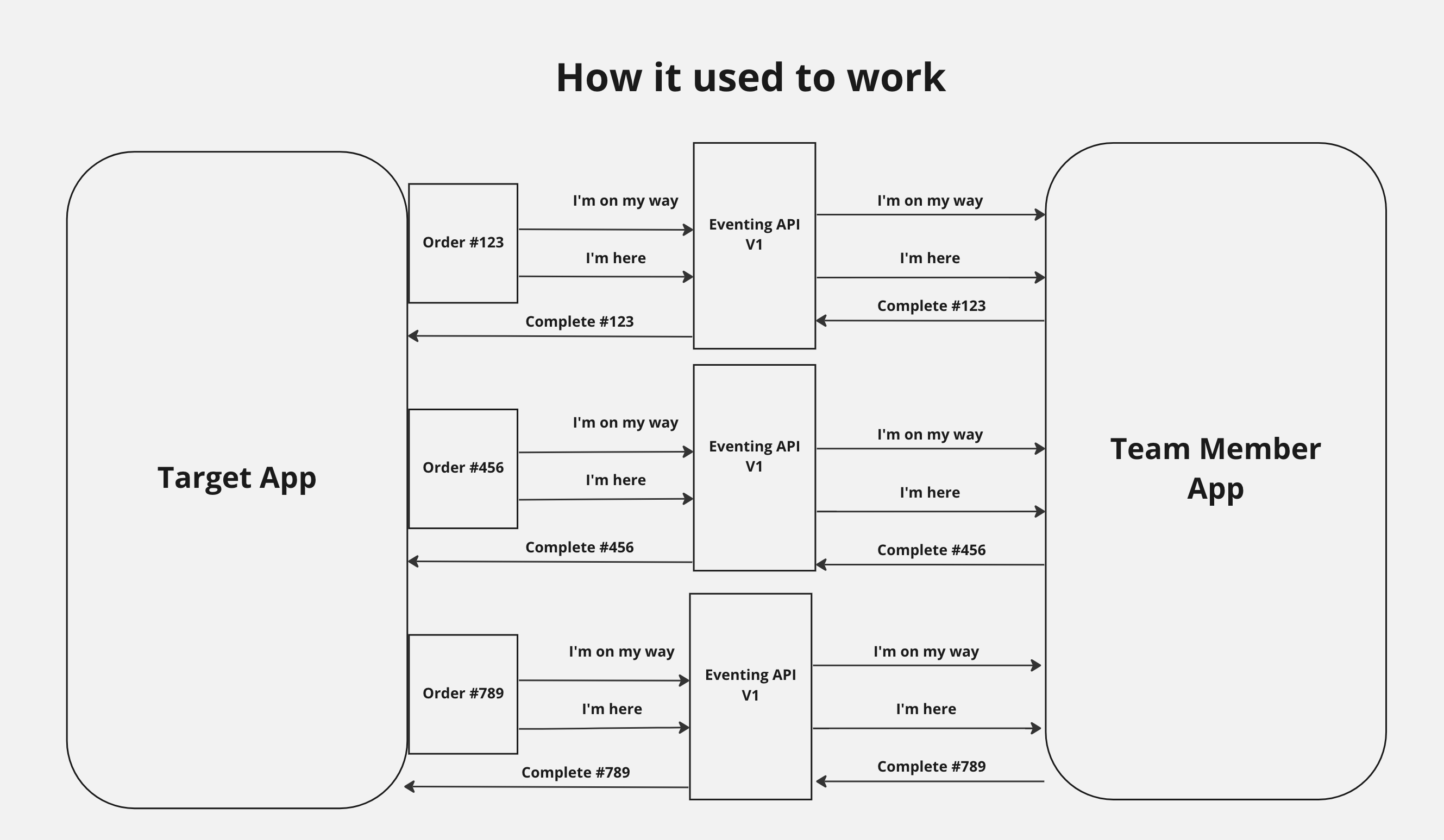 Diagram showing Target's Drive Up app eventing architecture, with the Target guest app pictured on the left and the Team Member app on the right. The center of the diagram shows "Eventing API V1" on three separate orders, indicated to the right of the "Target App" section with arrows flowing through to the team member app at stages like "I'm on my way," "I'm here," and "complete." This is repeated back and forth for three simulated orders.