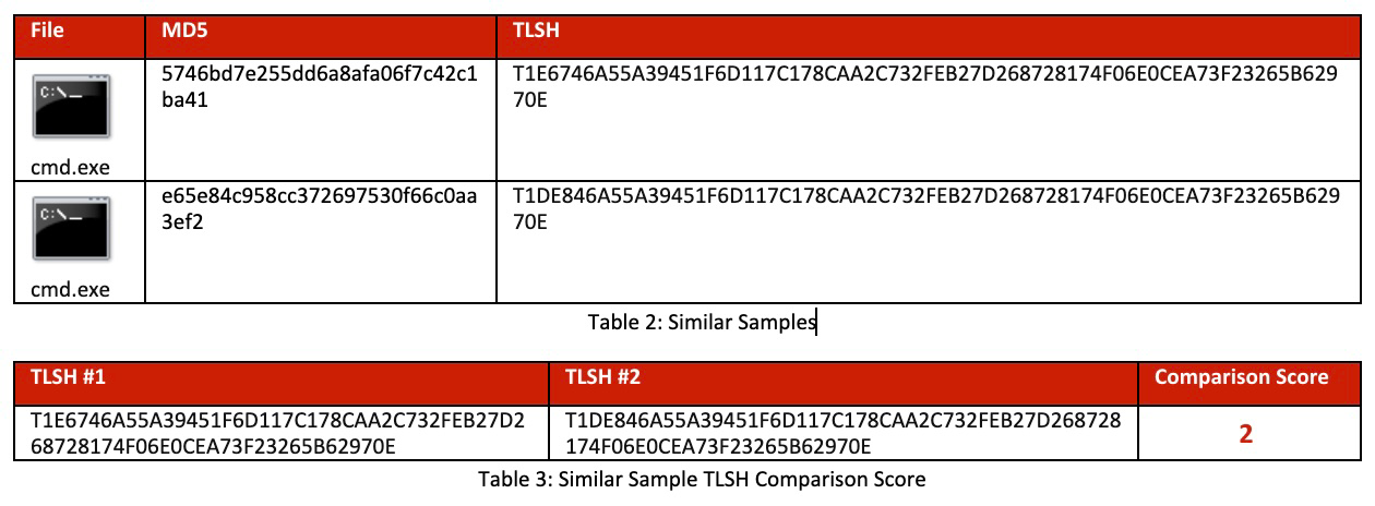 A table showing similarities and differences between two files. 