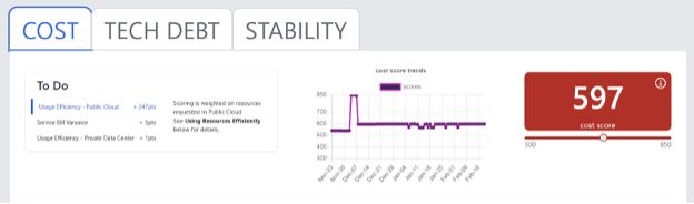 An image of the infra showback dashboard showing the cost tab and a graph and score