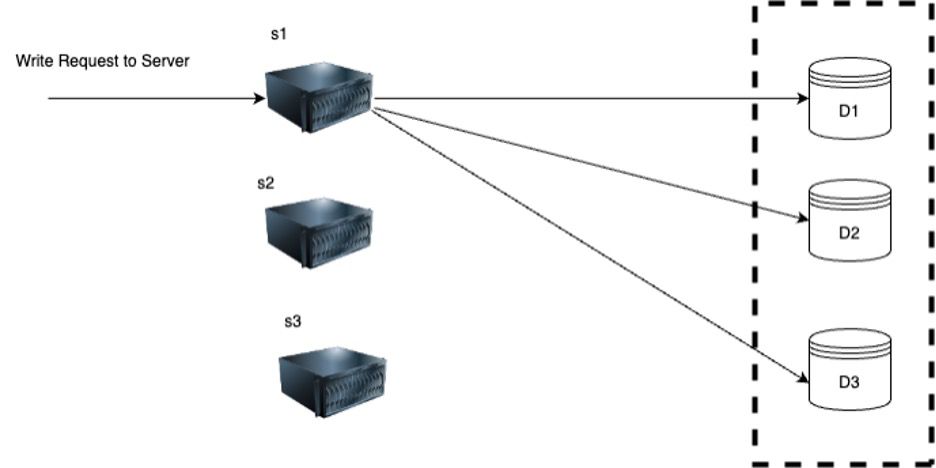 A diagram showing a write request to a server and the server sending the request to all databases to log the operation.