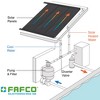 FAFCO Connected Tube 2 Feet x 12 Feet Solar Pool Heating Panel with Highest Efficiency for Above Ground Swimming Pool Equipment, Black - image 3 of 4