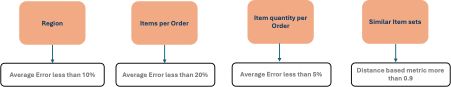A diagram showing the accuracy of order features including region, items per order, iterm quantity per order and similar item sets. 