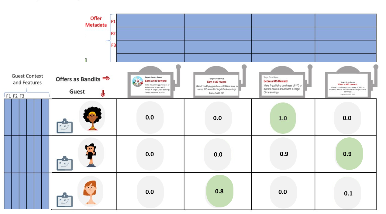 Approximate interaction matrix graph showing three fictional Target guests in the left column with four offer choices in four columns to the right as bandits. The choice matrix graph is updated with probability metrics for each guest and each offer