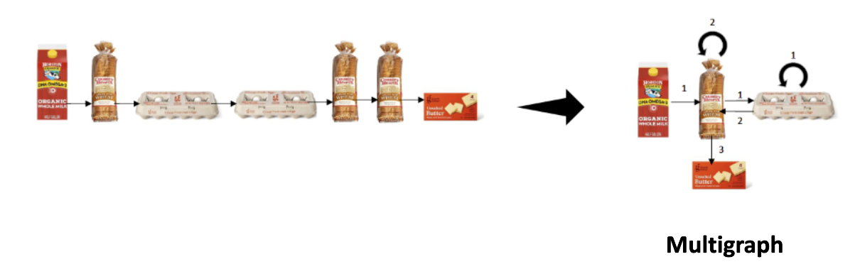 Multigraph representation with a line of grocery products pictured on the left (milk, bread, eggs, eggs, bread, bread, butter) and a stacked representation on the right with the same products grouped and numbered, each pictured only once