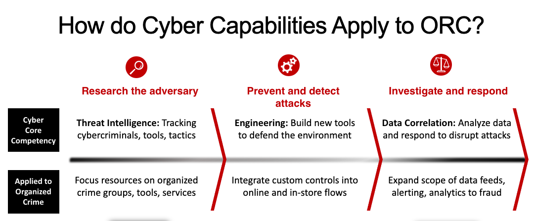 graphic describing the three ways in which cyber capabilities apply to ORC - research the adversary, prevent and detect attacks, and investigate and respond 