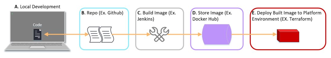 diagram of a typical CI/CD pipeline pictured along a horizontal plane with five sections. Section A shows a laptop and is labeled "Local Development." Section B is an icon of two sheets of paper labeled "Repo (Ex. Github). Section C shows an icon of two overlapped wrenches labeled "Build Image (Ex. Jenkins). Section D shows a lavender cylinder labeled "Store Image (Ex. Docker Hub). And Section E is a red prism labeled "Deploy Built Image to Platform Environment (Ex. Terraform)
