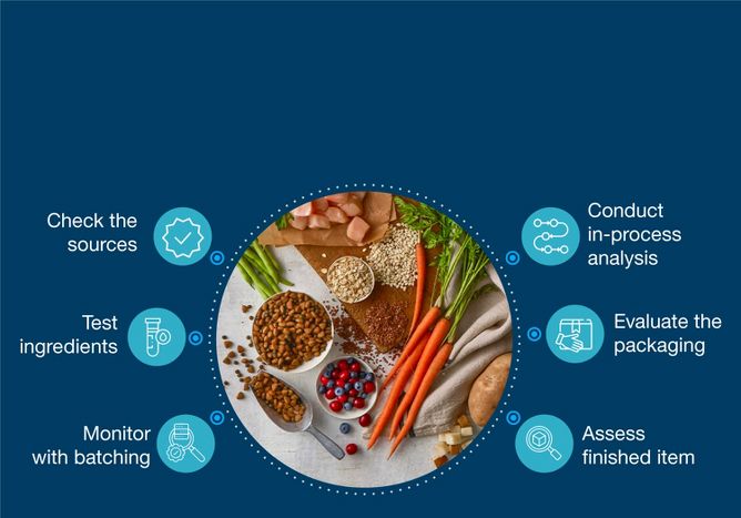 Check the sources
Test ingredients
Monitor with batching
Conduct in-process analysis
Evaluate the packaging
Assess finished item
