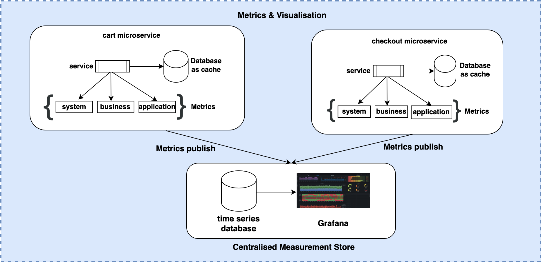 diagram titled 'metrics and visualisation' on a light blue background with three white boxes titled 'cart microservice,' 'checkout microservice,' and 'centralised measurement store.' the first two boxes have arrows pointing down to the third which sits at the bottom of the diagram. 'cart microservice' and 'checkout microservice' boxes are identical with a rectangle titled 'service' pointing to a cylinder titled 'database as cache.' the 'service' box points to a trio of rectangles in brackets named 'system,' 'business,' and 'application.' The bottom centralised measurement store box has a cylinder called 'time series database' that points to a box called 'Grafana'