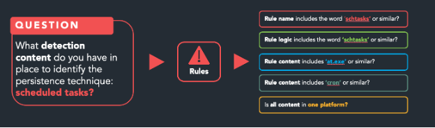 Scheduled task detection discovery questions