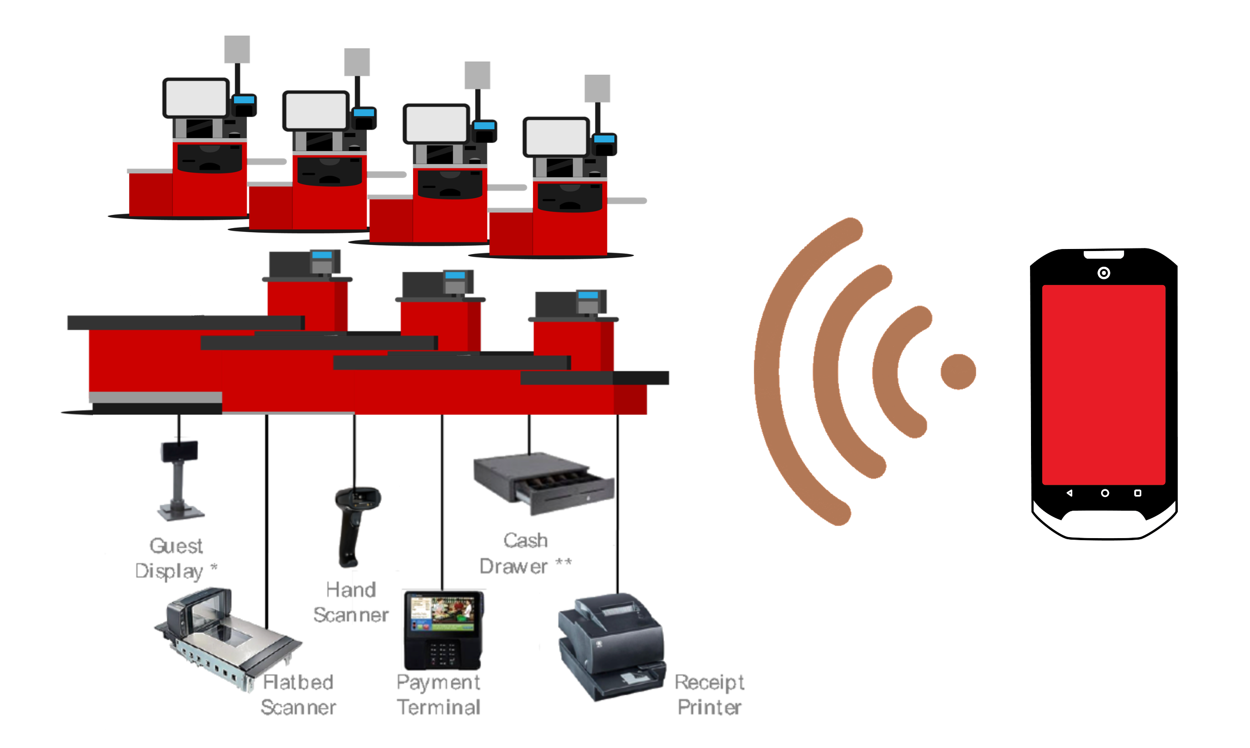 A diagram of a mobile device interacting with Point of Sale devices via POSSUM web APIs