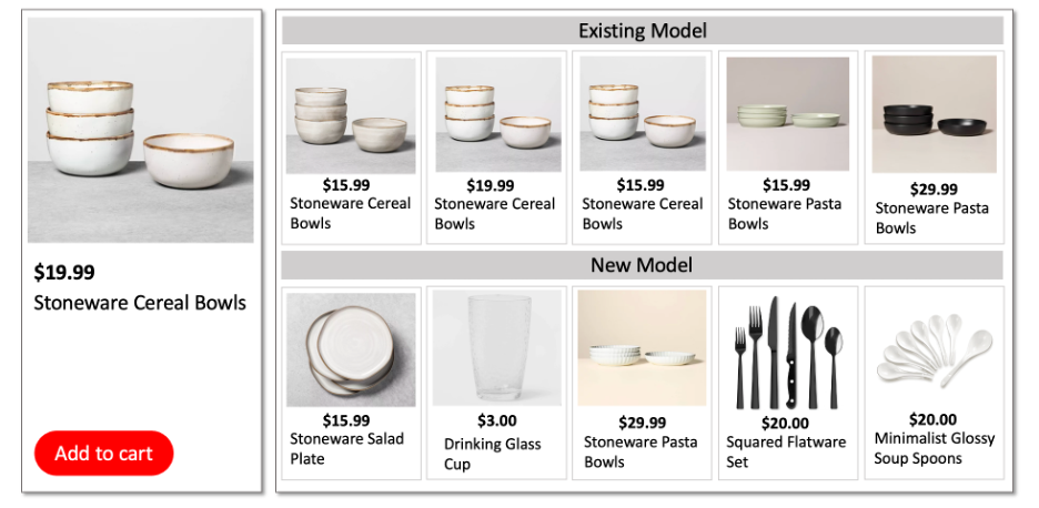 An image showing recommendations for cereal bowl accessories returning similar items using the earlier model vs. a wider array of products using the new model. 