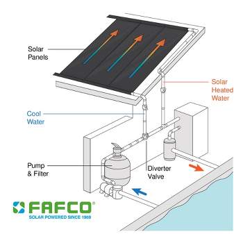 FAFCO 21410 4 x 12 Foot Connected Tube (CT) SunSaver Solar Powered Panel Pool Efficient Heating System with Patented Metering System and Flow Chamber