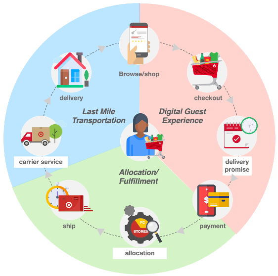 An illustration showing the cycle of digital guest experience, allocation/fulfillment, and last mile transportation.