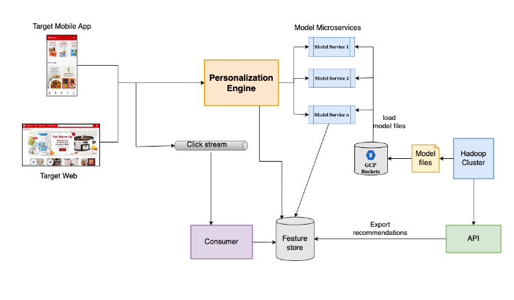 diagram showing how inputs from the Target web or mobile app feed into a personalization engine that flows through to three microservices that get their data from a Hadoop cluster, model files, and feed back into the microservices and to the feature store before being routed back to the consumer