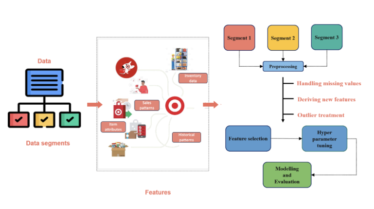 diagram showing the process flow of INF prediction with data and data segments represented on the left, features in the middle, and a graph showing three data segments on the right side of the image