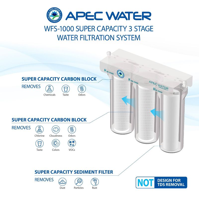 APEC Water Systems Undersink Water Filtration System -WFS-1000, 2 of 4