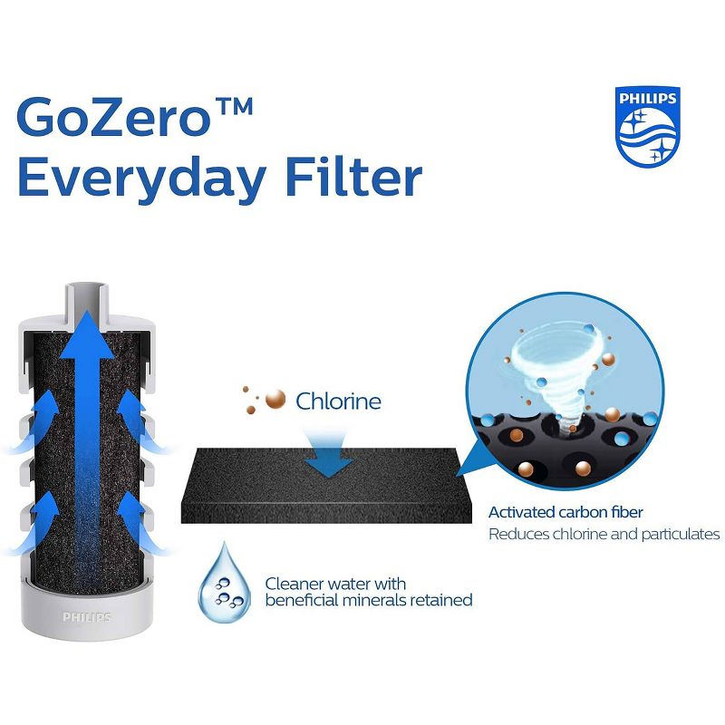 Philips Water GoZero Everyday Bottle Replacement Filters, 5 of 7