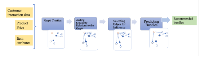 Diagram showing the GNN-based bundling model, with three stacked rectangles on the left that read "Customer interaction data," "Product price," and "Item attributes," which all point to a flow that shows four steps marked "graph creation," "adding similarity relations to the graph," "Selecting edges for interference," and "predicting bundles" that flow to a final box that says "recommended bundles"