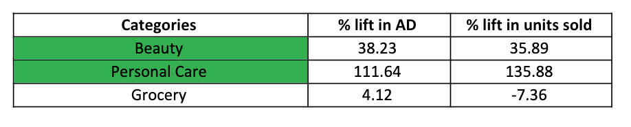 table with columns labeled "Categories," "% lift in AD," and "% lift in units sold" with rows that read "Beauty, 38.23% lift in AD, 35.89% lift in units sold," "Personal Care, 111.64% lift in AD, 135.88% lift in units sold," and "Grocery  4.12% lift in AD, -7.36 drop in units sold"