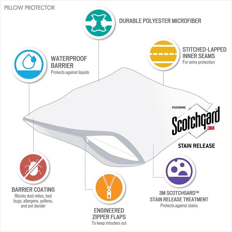 Bed Guardian 3M Scotchgard 2pk Pillow Protector Set, 6 of 7
