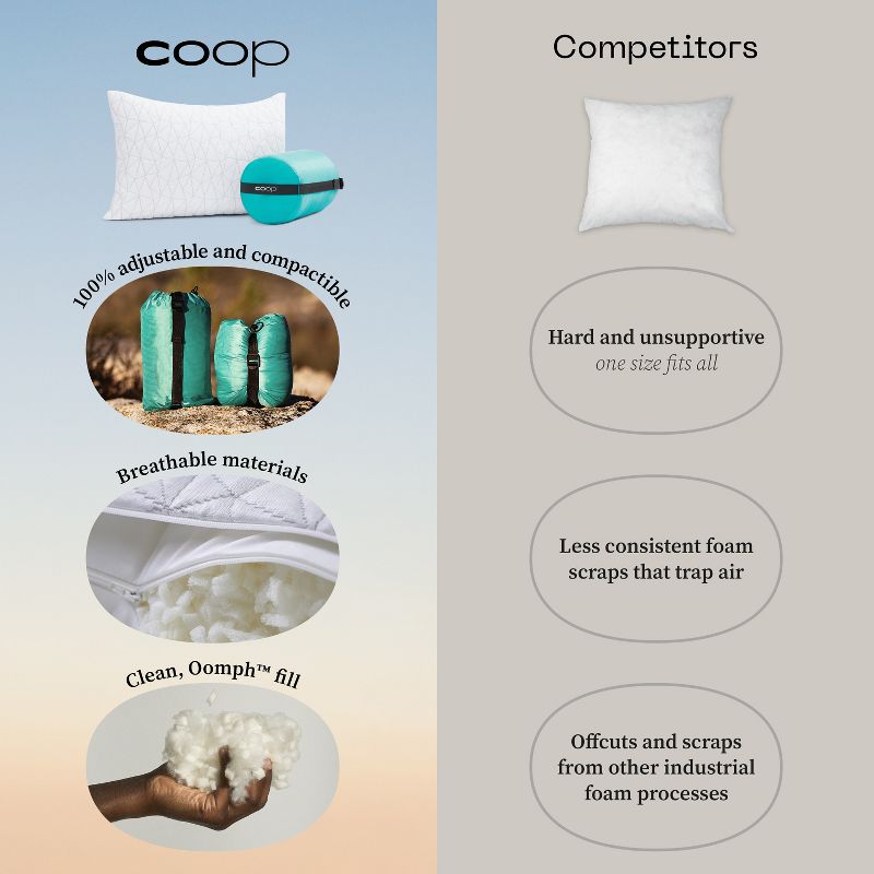 Coop Home Goods The Original Travel & Camp Adjustable Pillow with Compressible Stuff Sack - Medium-Firm Memory Foam with Lulltra Washable Cover(19x13), 3 of 17