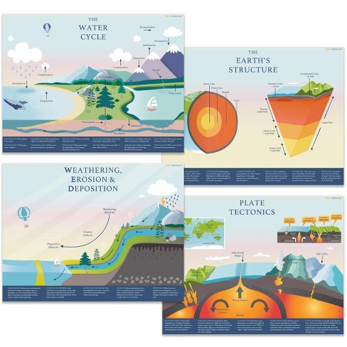 Alpine Choice 13'' x 17'' Earth Science Posters - 4 Pack - image 1 of 3