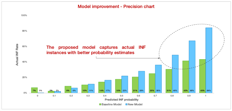 bar chart showing model improvement with baseline data shown in green and new model data in blue. Predicted probability is shown with the actual INF rate, and in each instance the new model shows a much stronger prediction capacity and probability