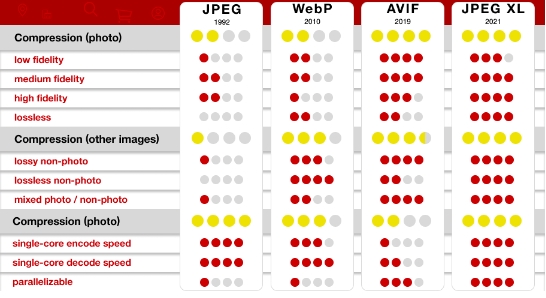 table showing compression stats for four image types: JPEG, WebP, AVIF, and JPEG XL. Each image type is graded on compression fidelity, losses, and encode speed, with JPEG XL scoring the highest across the board