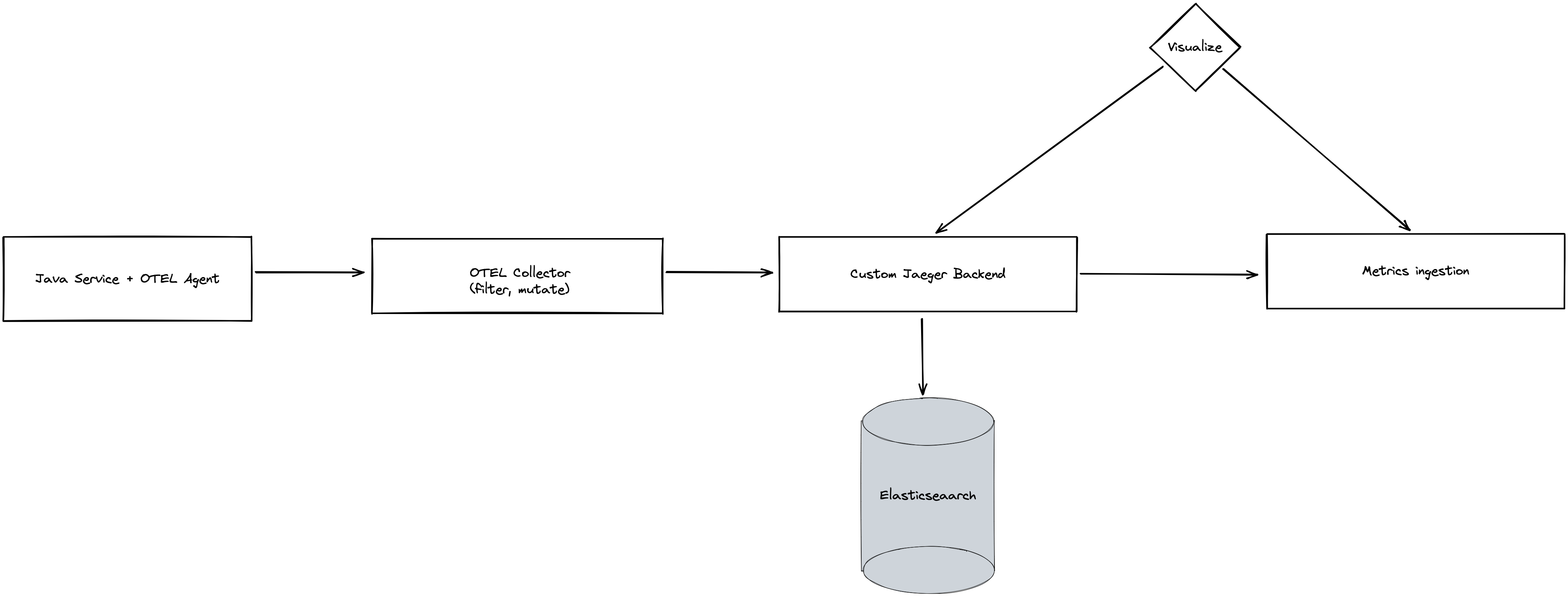 a diagram showing visualization at the top with arrows that flow down to a process that shows a Jaeger workflow from Java service to OTEL collector to a custom Jaeger backend and metrics. The Jaeger backend is shown flowing to Elasticsearch at the bottom of the diagram.