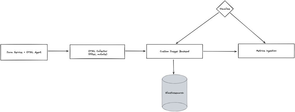 Tracing overview: a diagram showing visualization at the top with arrows that flow down to a process that shows a Jaeger workflow from Java service to OTEL collector to a custom Jaeger backend and metrics. The Jaeger backend is shown flowing to Elasticsearch at the bottom of the diagram.