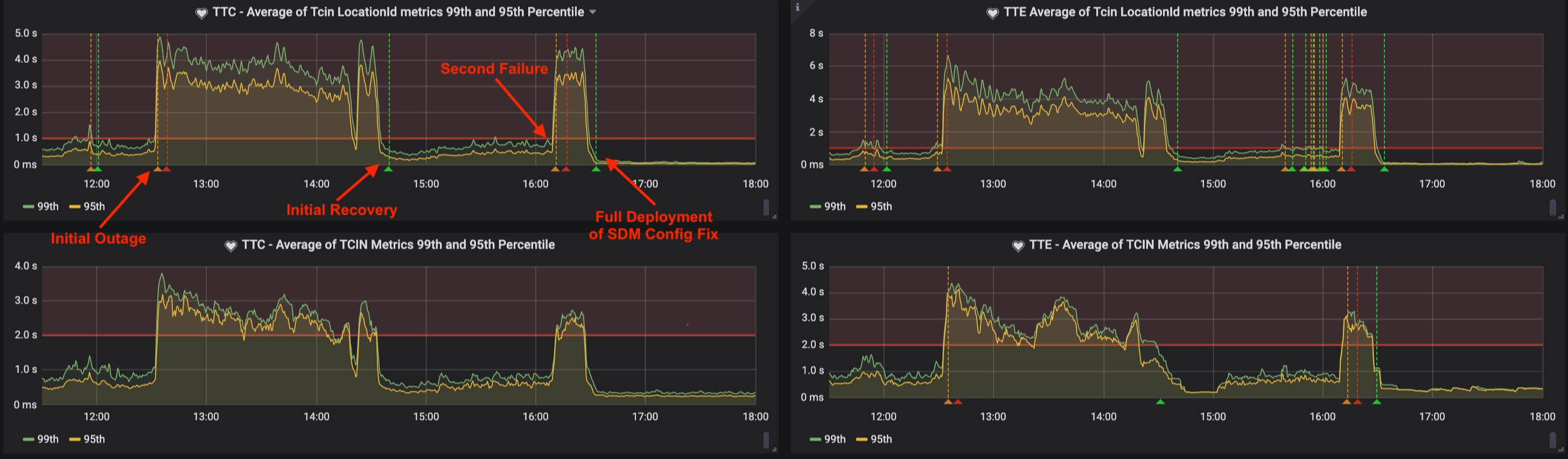 chart showing average response times with a large spike seen around 12:30pm, followed by an initial recovery around 2:40pm, with a second failure and spike shown after 4:15pm, resolving completely with a full deployment of a fix at 4:30pm