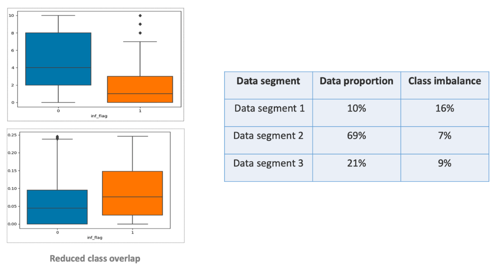 diagram showing INF flag data on the left, with data segments listed on the right - Data Segment 1 lists a data proportion of 10%, and a class imbalance of 16%, Data Segment 2 lists a data proportion of 69% and a class imbalance of 7%, and Data Segment 3 lists a data proportion of 21% and a class imbalance of 9%