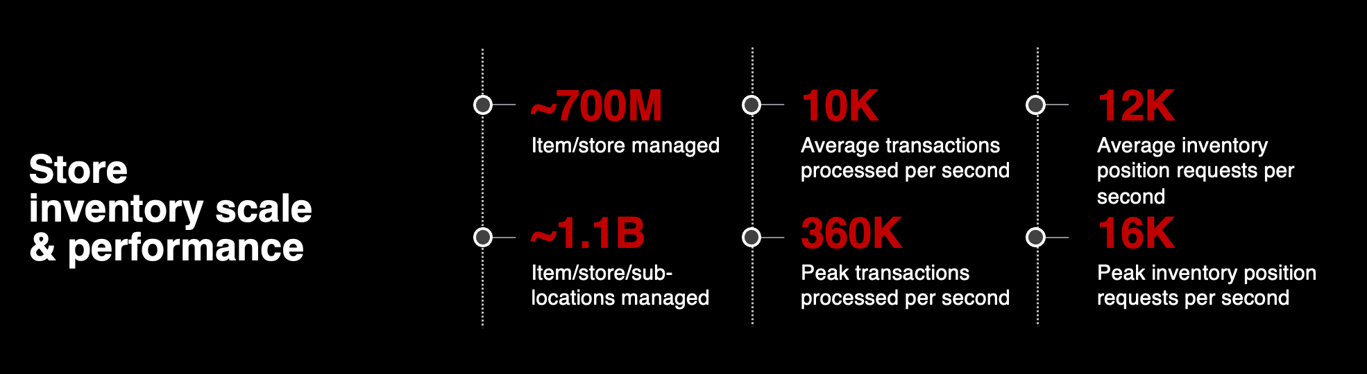 Graphic detailing store inventory scale and performance, listing details including over 700m items per store managed, 10k average transactions processed per second, 12k average inventory position requests per second