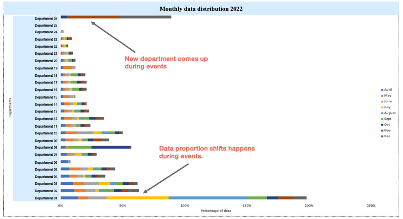 data drift chart displaying monthly data distribution for a series of departments. a new department is displayed at the top, showing how specific seasonal events may change data and inventory distribution 