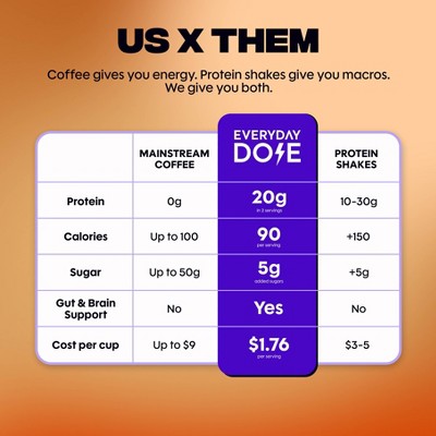 Everyday Dose Protein Coffee + Caramel Flavor Instant Coffee - 8.2oz