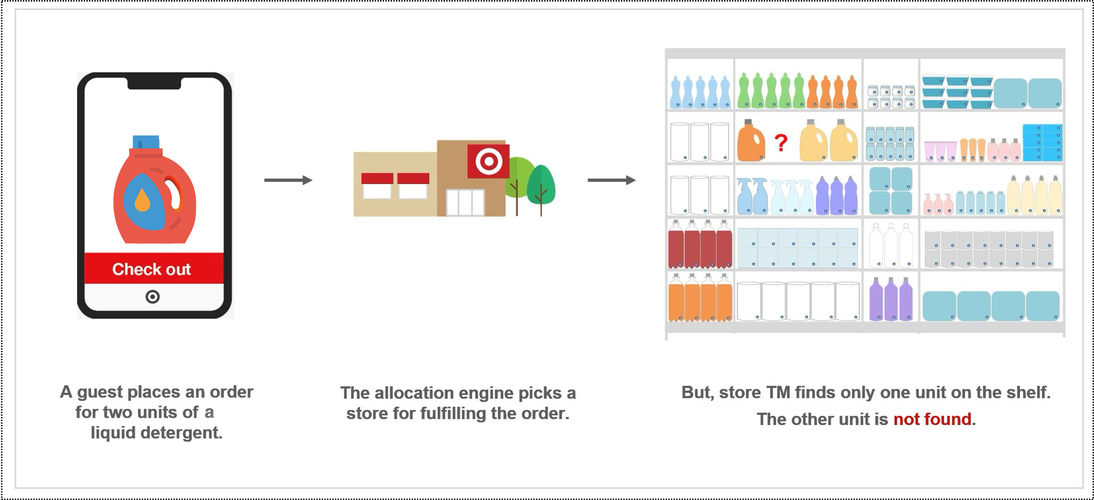 Example of Inventory Not Found showing a check out screen on a phone with laundry detergent, a cartoon style image of a Target store, and an image of shelving with a question mark where the product should be