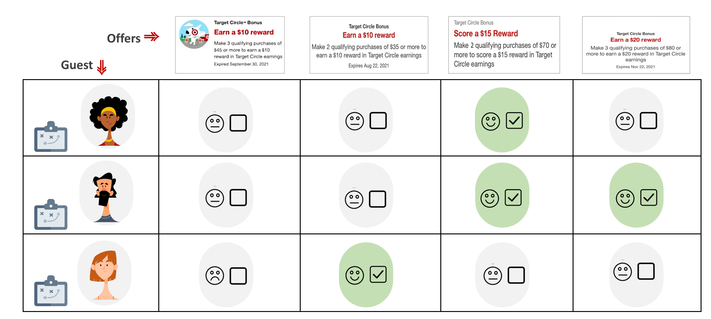 Interaction matrix showing three fictional Target guests in the left column, lined up with four columns of offers, showing which guests clicked on which offers, indicated by a green smiley face. Guest one chose the third offer, guest two chose the third and fourth offers, and guest three chose the second offer.