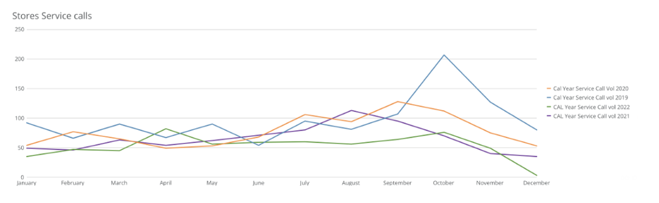 Line graph titled "Store Service Calls" with months from January to December on the x-axis, and numbers ascending from 0 to 250 by 50 on the y-axis. Lines for service calls from 2019-2022 are shown, with a large spike in October 2022.