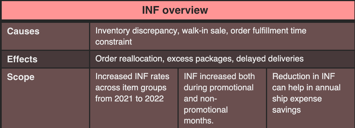 INF overview table showing causes (inventory discrepancy, walk-in sale, order fulfillment time constraint), effects (order reallocation, excess packages, delayed deliveries) and scope (increased INF rates, reduction in INF can help increase savings on expenses)