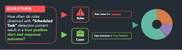 Scheduled task detection outcome discovery questions