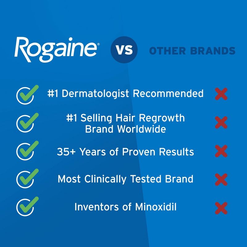 Rogaine Men&#39;s 5% Minoxidil Foam for Hair Regrowth - 2.11oz, 6 of 20