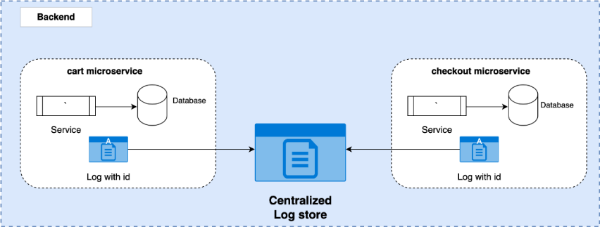 diagram titled 'backend' on a light blue background, with two categories: the left titled 'cart microservice' shows a rectangle titled 'service' and an arrow pointing to a cylinder titled 'database' with a 'log with id' icon below, and the right diagram titled 'checkout microservice' with the same 'service' to 'database' diagram and 'log with id', both sides pointing to a central icon titled 'centralized log store'