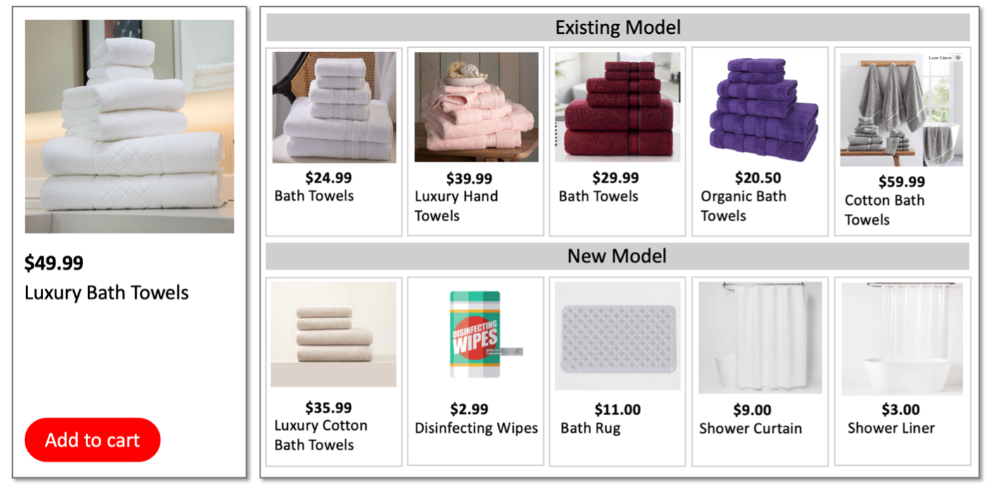 An image showing recommendations for bath towel accessories returning similar items using the earlier model vs. a wider array of products using the new model. 