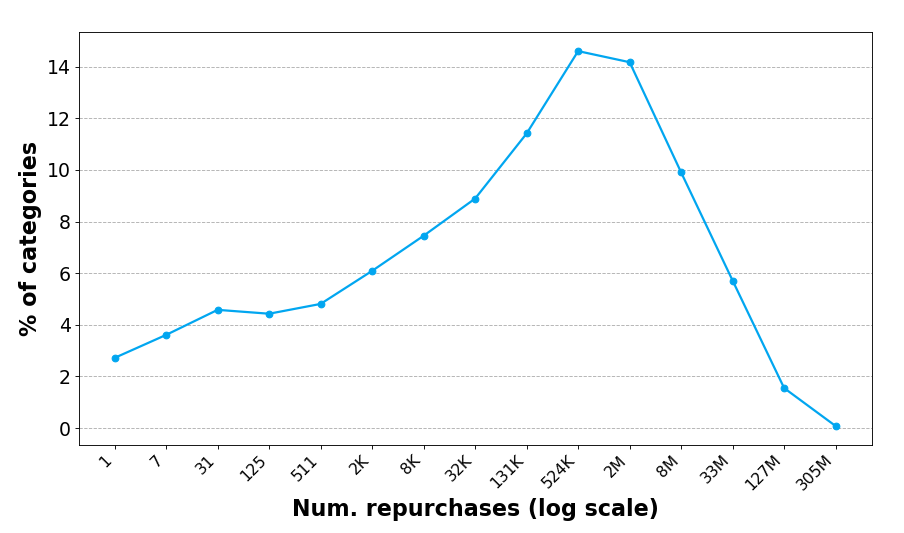 Graph showing percentage of categories on the y-axis with ascending numbers from 0 to 14, and number of repurchases in the x-axis with numbers from 1 to 305M, with a blue line showing steady growth with a spike of 15% of categories at around 524k repurchases, with a sharp decline after 2M purchases.