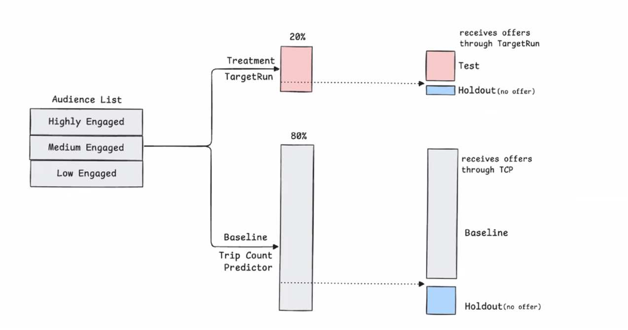 AB Test Design