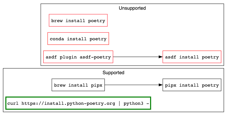 Poetry installation diagram with two stacked rectangles. The top rectangle is labeled "unsupported" and shows "brew install poetry," "conda install poetry," and "asdf plugin asdf-poetry" underneath. The bottom rectangle is labeled "supported" and has "brew install pipx" with a right arrow flowing to a box labeled "pipx install poetry" with a curl for installation at the bottom (curl https://install.python-poetry.org )