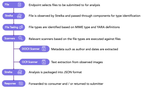 in the left column, there are a series of stages in white text on lavender bubbles, with a white icon next to each stage title. Next to each stage is a short description of the stage. In order, they read File: Endpoint selects files to be submitted to for analysis, Strelka: File is observed by Strelka and passed through components for type identification, File Testing: File types are identified based on MIME type and YARA definitions, Scanners: Relevant scanners based on the file types are executed against files, DOCX Scanner: Metadata such as author and dates are extracted, OCR Scanner: Text extraction from observed images, Strelka: Analysis is packaged into JSON format, Response: Forwarded to consumer and/or returned to submitter
