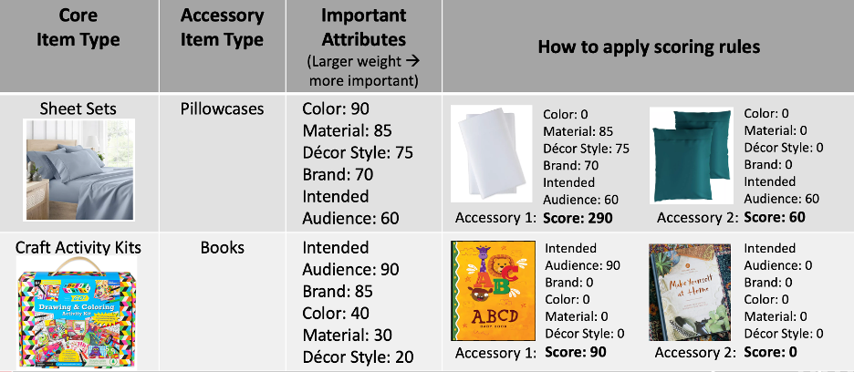 A table showing attributes and scoring rules for sheet sets and craft activity kits.